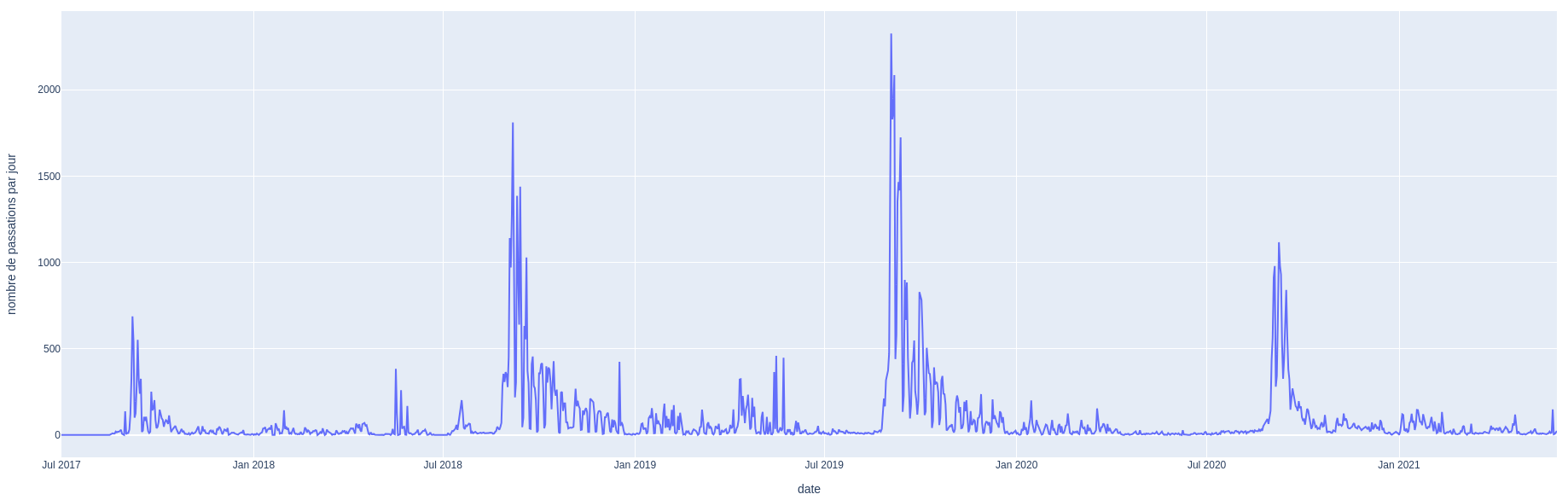 Nombre de passations SELF par jour sur les serveurs Linode, UGA, Demeter, Gaia, UPJV, Saclay et Nice (entre juillet 2017 et juin 2021, 122 474 passations)